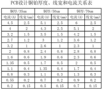 工程師：PCB<a href=http://www.bj-baojie.com/pcb/ target=_blank class=infotextkey>設(shè)計</a>之電流與線寬的關(guān)系